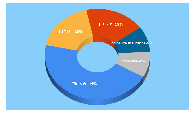 Top 5 Keywords send traffic to e-chinalife.com