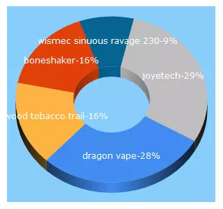 Top 5 Keywords send traffic to e-cigareta-shop.com