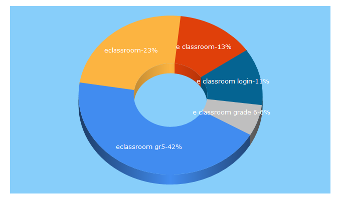 Top 5 Keywords send traffic to e-classroom.co.za