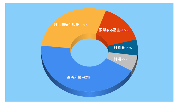 Top 5 Keywords send traffic to e-daifu.com