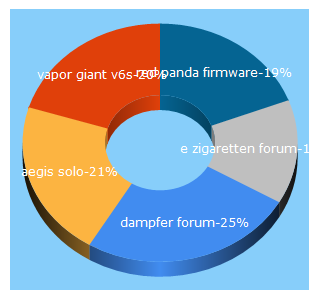 Top 5 Keywords send traffic to e-dampfen-forum.de