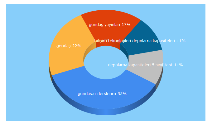 Top 5 Keywords send traffic to e-derslerim.com