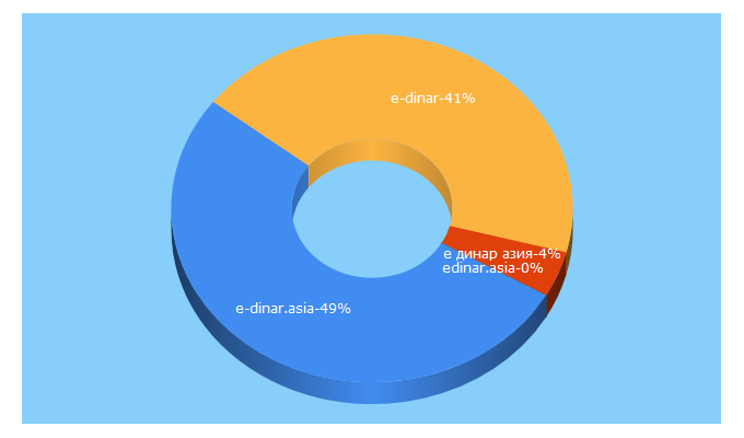 Top 5 Keywords send traffic to e-dinar.asia