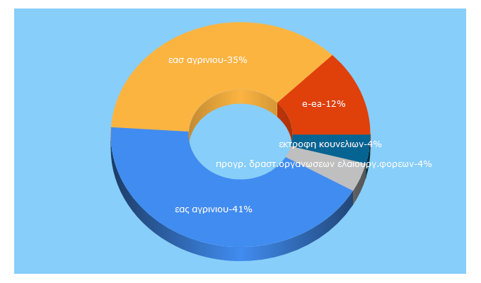 Top 5 Keywords send traffic to e-ea.gr