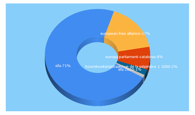 Top 5 Keywords send traffic to e-f-a.org