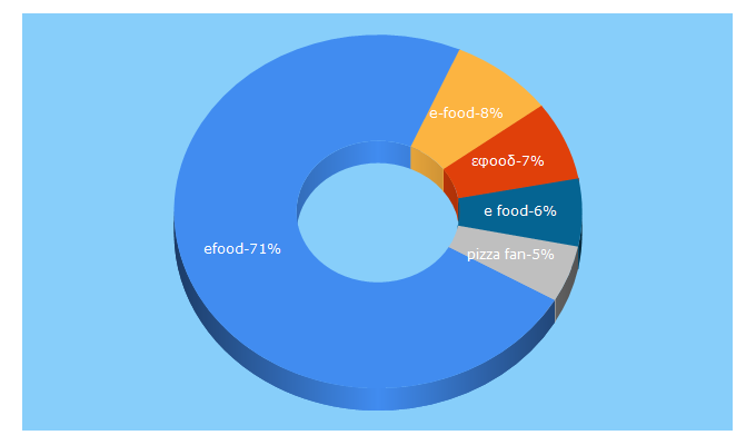 Top 5 Keywords send traffic to e-food.gr