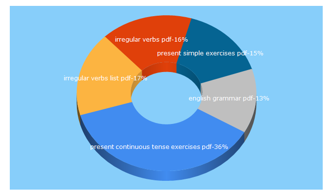 Top 5 Keywords send traffic to e-grammar.org