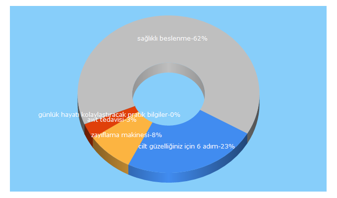 Top 5 Keywords send traffic to e-guzellik.net