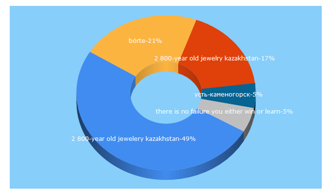 Top 5 Keywords send traffic to e-history.kz