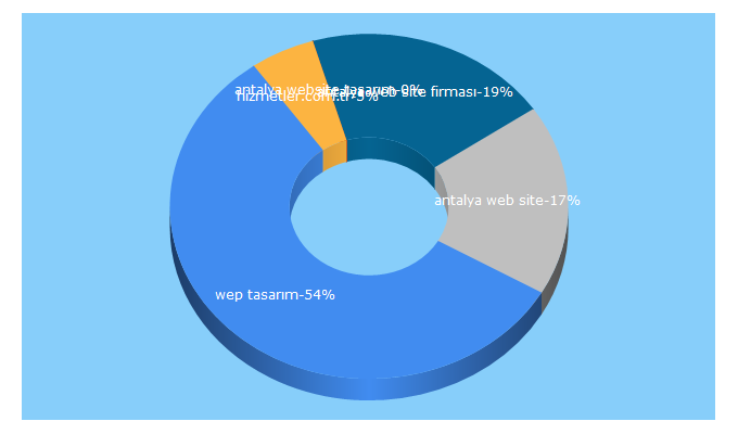 Top 5 Keywords send traffic to e-hizmet.com.tr