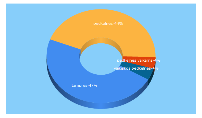 Top 5 Keywords send traffic to e-ievapedkelnes.lt