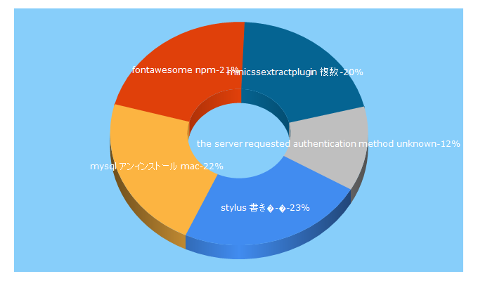 Top 5 Keywords send traffic to e-joint.jp