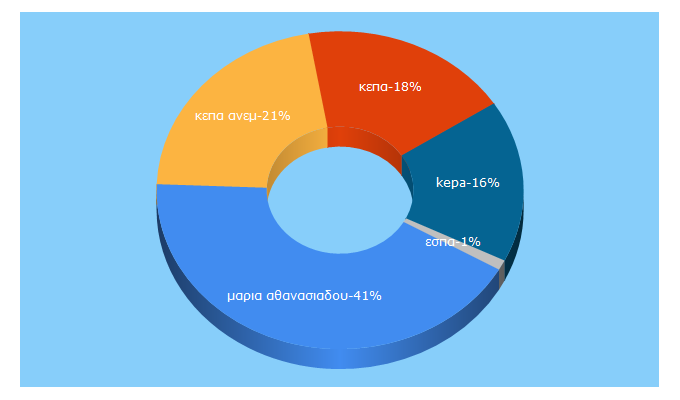 Top 5 Keywords send traffic to e-kepa.gr