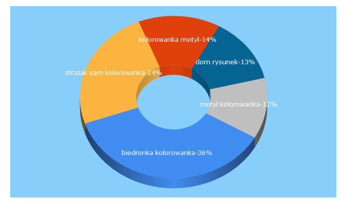 Top 5 Keywords send traffic to e-kolorowanka.pl