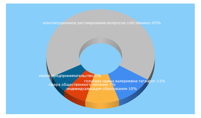 Top 5 Keywords send traffic to e-koncept.ru