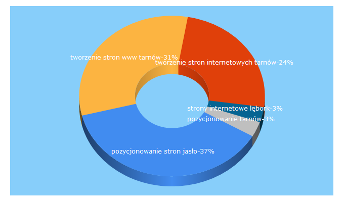 Top 5 Keywords send traffic to e-kreacja.pl