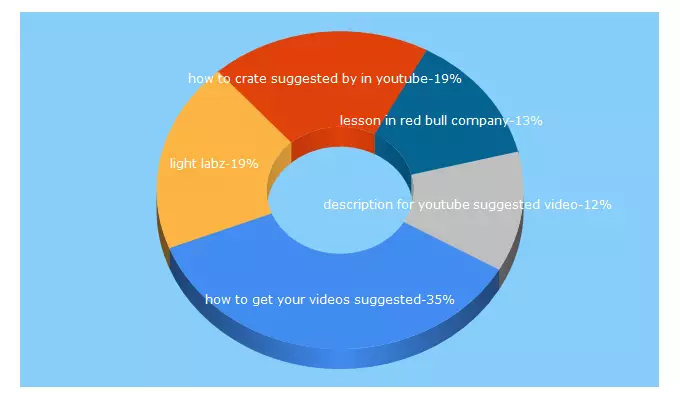 Top 5 Keywords send traffic to e-labz.info