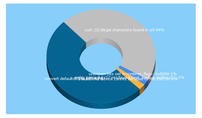 Top 5 Keywords send traffic to e-learn.cn