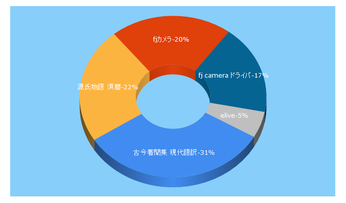 Top 5 Keywords send traffic to e-live-online.com