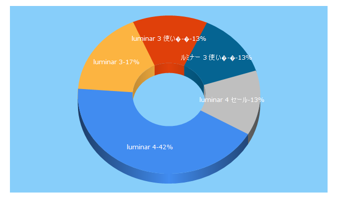 Top 5 Keywords send traffic to e-m-wonderful.com