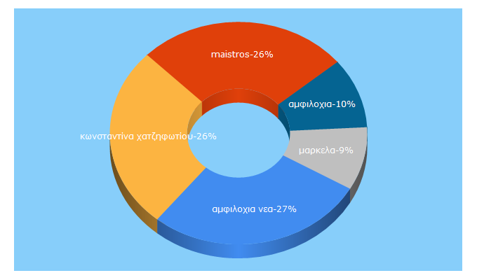 Top 5 Keywords send traffic to e-maistros.gr