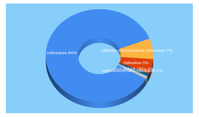 Top 5 Keywords send traffic to e-milw.pl