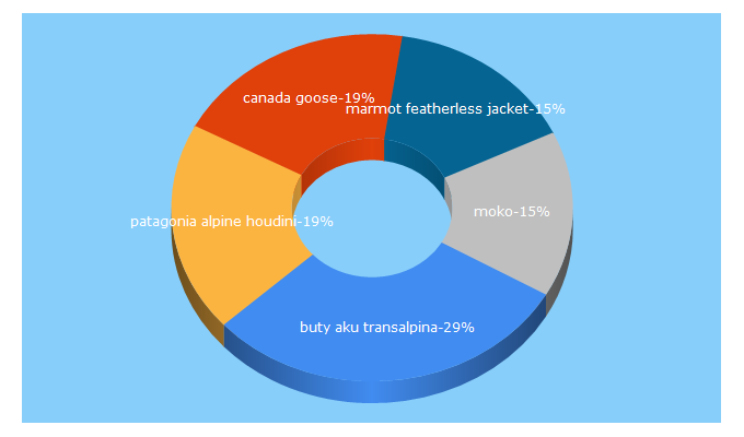 Top 5 Keywords send traffic to e-moko.pl