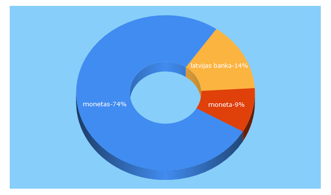 Top 5 Keywords send traffic to e-monetas.lv