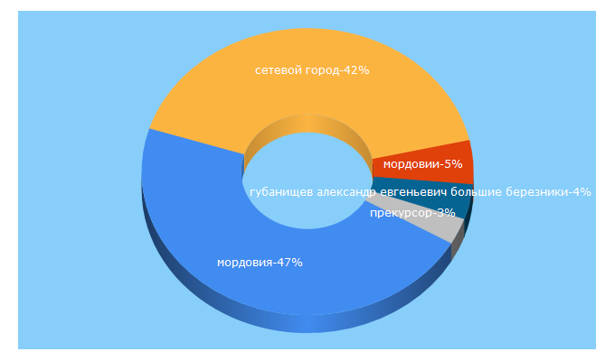 Top 5 Keywords send traffic to e-mordovia.ru