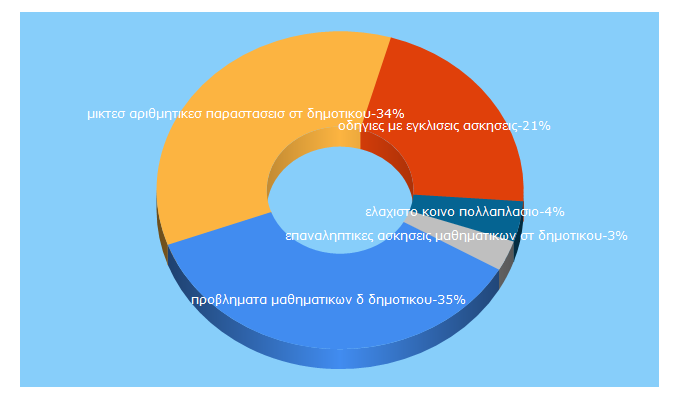 Top 5 Keywords send traffic to e-papadakis.gr