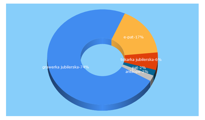 Top 5 Keywords send traffic to e-pat.pl