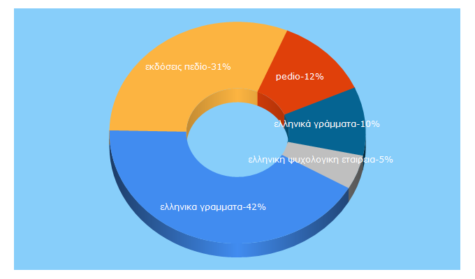 Top 5 Keywords send traffic to e-pediobooks.gr