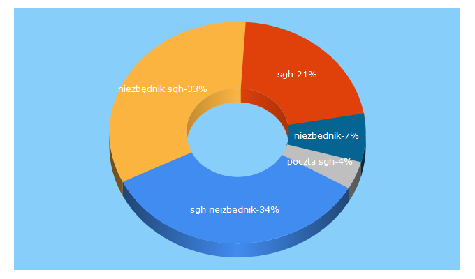 Top 5 Keywords send traffic to e-sgh.pl