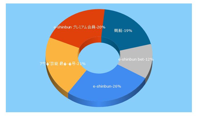 Top 5 Keywords send traffic to e-shinbun.net