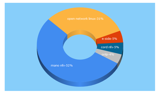 Top 5 Keywords send traffic to e-side.co.jp