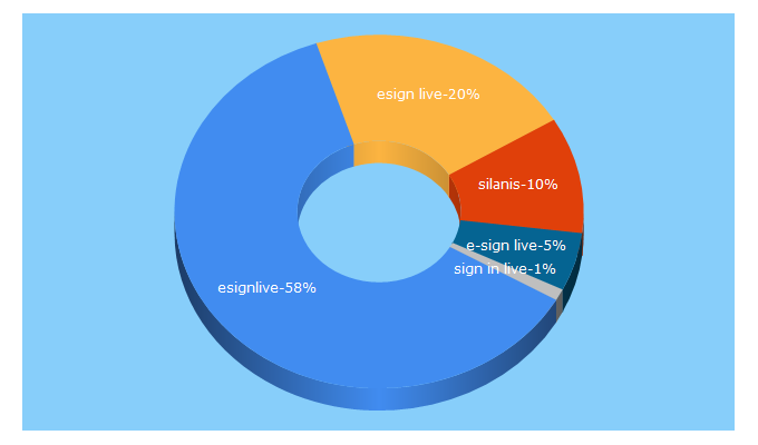 Top 5 Keywords send traffic to e-signlive.com