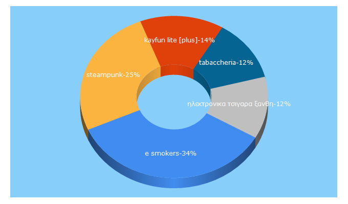 Top 5 Keywords send traffic to e-smokers.gr