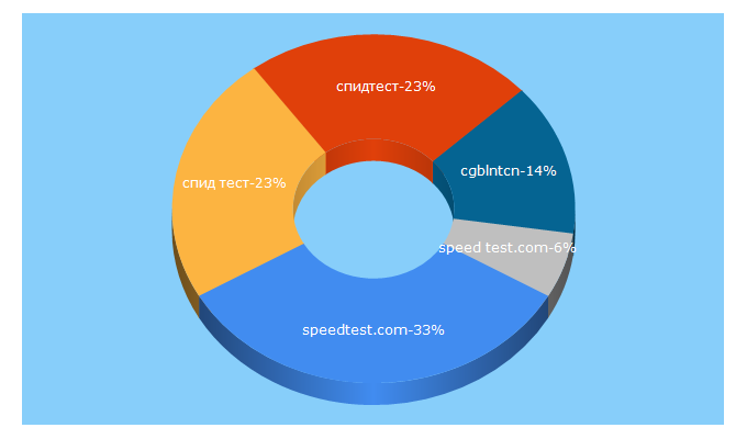 Top 5 Keywords send traffic to e-speedtest.com