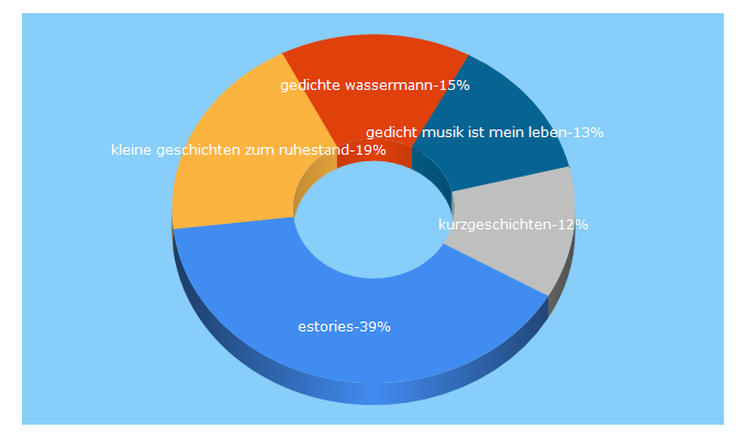 Top 5 Keywords send traffic to e-stories.de