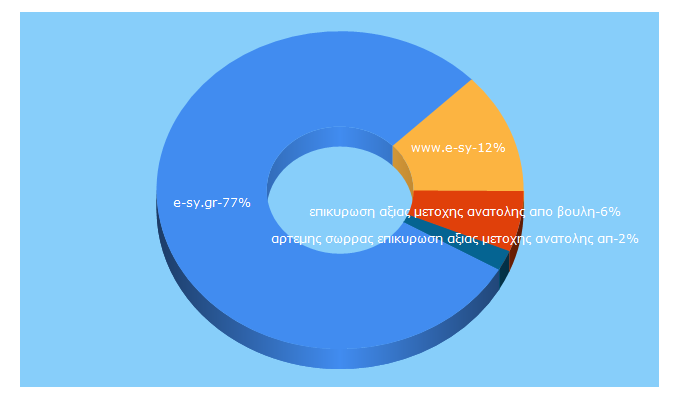 Top 5 Keywords send traffic to e-sy.gr