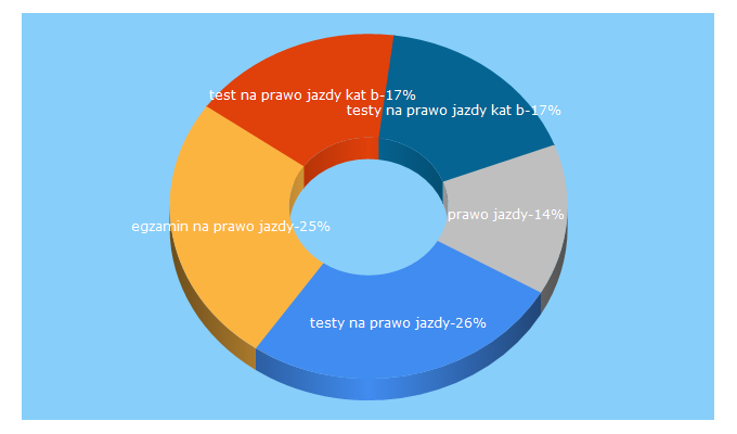 Top 5 Keywords send traffic to e-testynaprawojazdy.pl