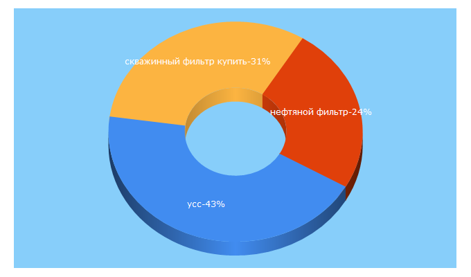 Top 5 Keywords send traffic to e-uss.ru