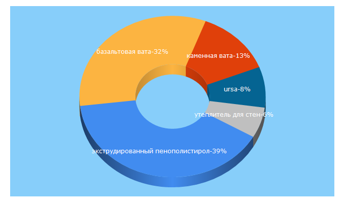 Top 5 Keywords send traffic to e-uteplitel.ru
