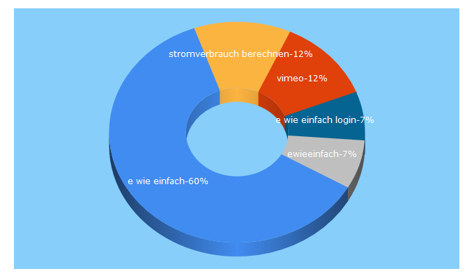 Top 5 Keywords send traffic to e-wie-einfach.de