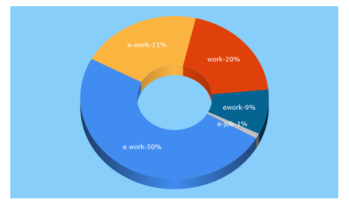 Top 5 Keywords send traffic to e-workspa.it