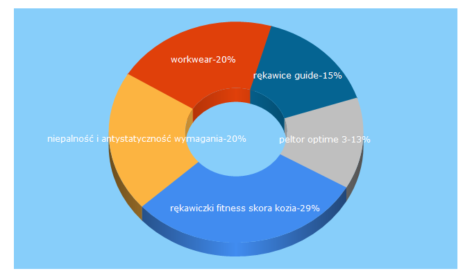 Top 5 Keywords send traffic to e-workwear.pl