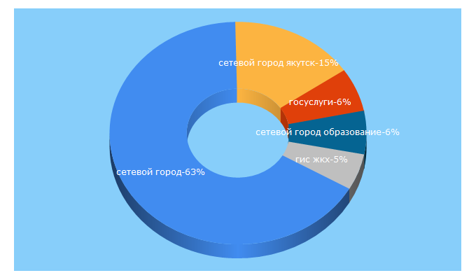 Top 5 Keywords send traffic to e-yakutia.ru