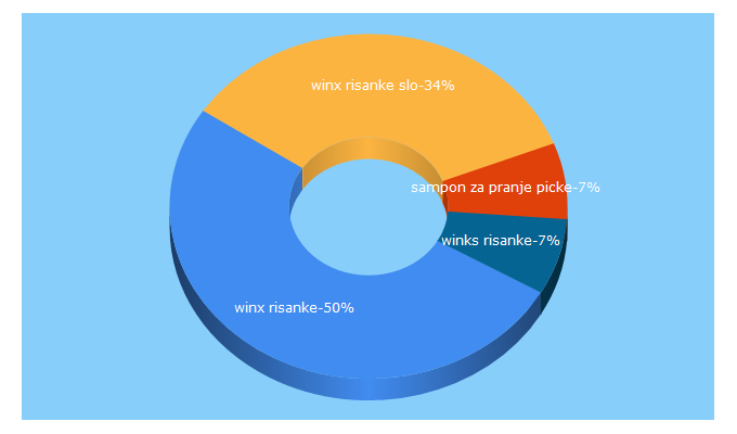 Top 5 Keywords send traffic to e-zabava.com