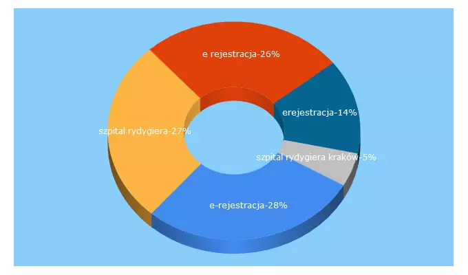 Top 5 Keywords send traffic to e-zdrowie.malopolska.pl