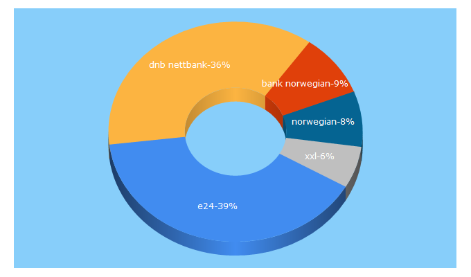 Top 5 Keywords send traffic to e24.no